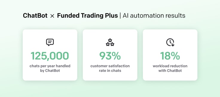 ChatBot and Funded Trading Plus AI automation results: 125,000 chats per year handled by ChatBot, 93% customer satisfaction rate in chats, 18% workload reduction with ChatBot.