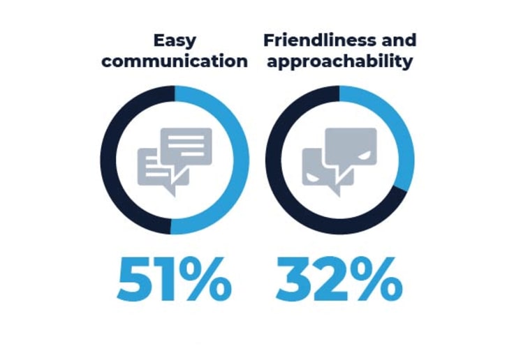 chatbot statistics: 51% easy communication and 32% friendliness and approachability