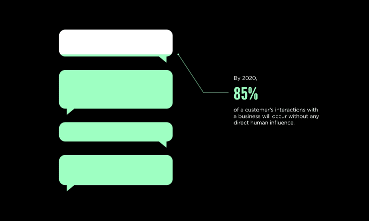 the statistics showing that 85% of customer interaction happens without human help